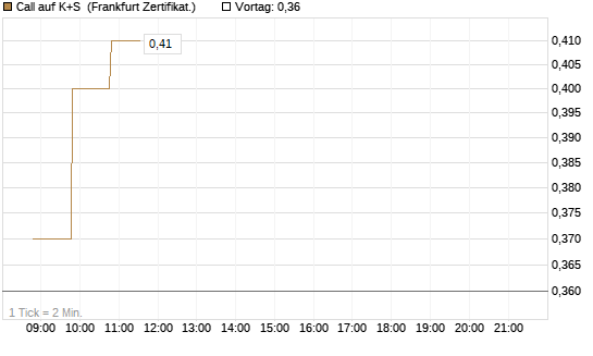 Call auf K+S [BNP Paribas Emissions- und Handelsges.] Chart