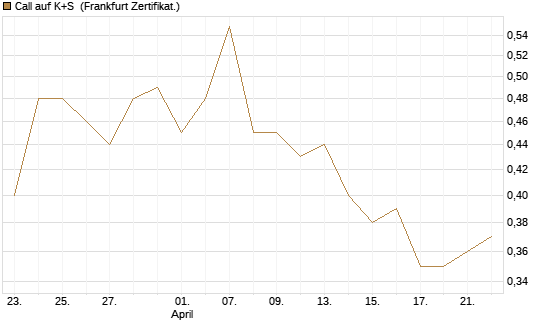 Call auf K+S [BNP Paribas Emissions- und Handelsges.] Chart