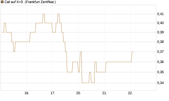 Call auf K+S [BNP Paribas Emissions- und Handelsges.] Chart