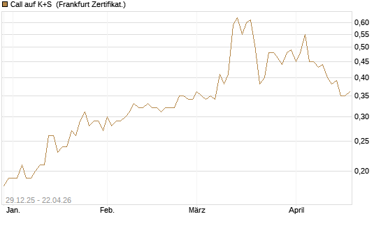 Call auf K+S [BNP Paribas Emissions- und Handelsges.] Chart