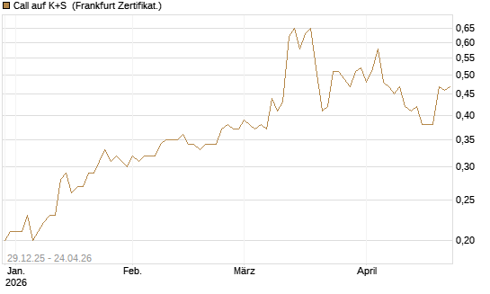 Call auf K+S [BNP Paribas Emissions- und Handelsges.] Chart