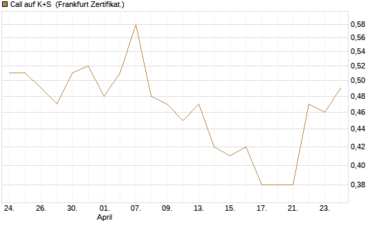 Call auf K+S [BNP Paribas Emissions- und Handelsges.] Chart