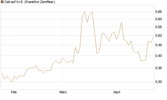 Call auf K+S [BNP Paribas Emissions- und Handelsges.] Chart