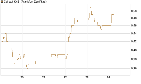 Call auf K+S [BNP Paribas Emissions- und Handelsges.] Chart