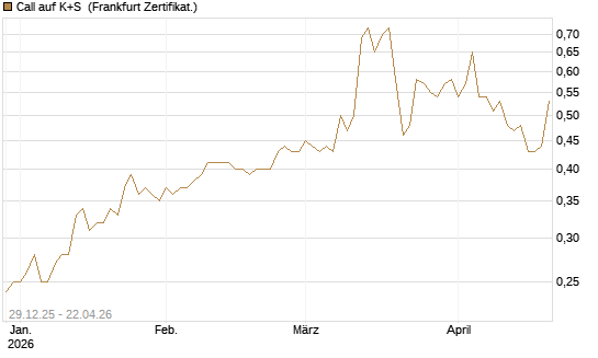 Call auf K+S [BNP Paribas Emissions- und Handelsges.] Chart