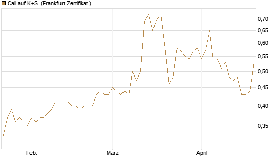 Call auf K+S [BNP Paribas Emissions- und Handelsges.] Chart