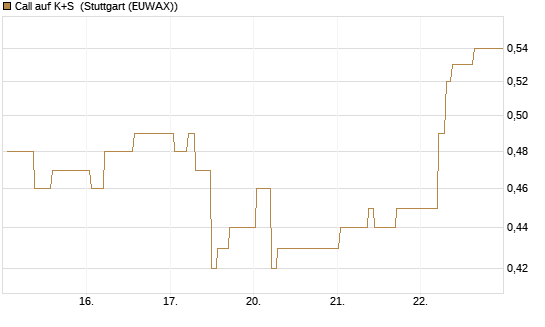 Call auf K+S [BNP Paribas Emissions- und Handelsges.] Chart