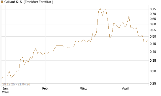 Call auf K+S [BNP Paribas Emissions- und Handelsges.] Chart
