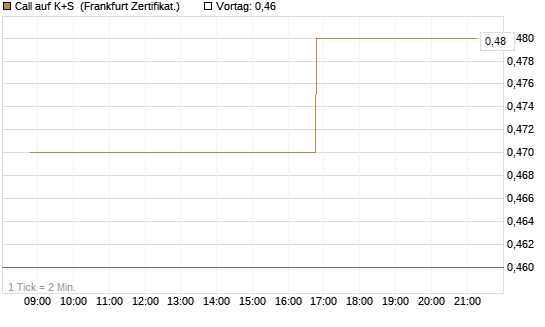 Call auf K+S [BNP Paribas Emissions- und Handelsges.] Chart