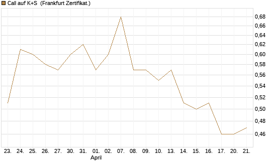 Call auf K+S [BNP Paribas Emissions- und Handelsges.] Chart