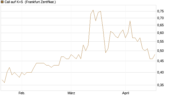 Call auf K+S [BNP Paribas Emissions- und Handelsges.] Chart