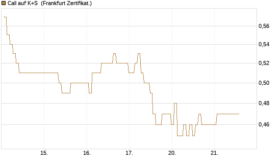 Call auf K+S [BNP Paribas Emissions- und Handelsges.] Chart