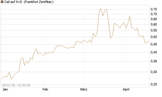 Call auf K+S [BNP Paribas Emissions- und Handelsges.] Chart