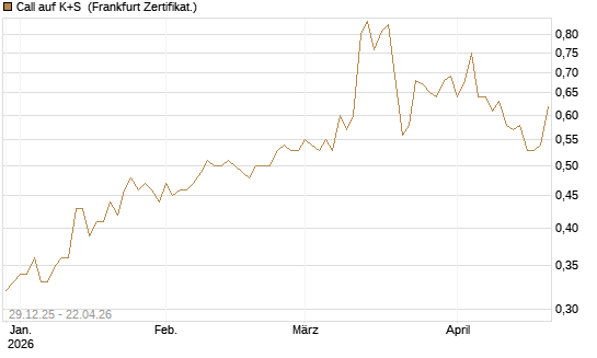 Call auf K+S [BNP Paribas Emissions- und Handelsges.] Chart