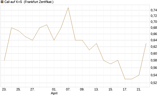 Call auf K+S [BNP Paribas Emissions- und Handelsges.] Chart
