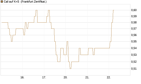 Call auf K+S [BNP Paribas Emissions- und Handelsges.] Chart