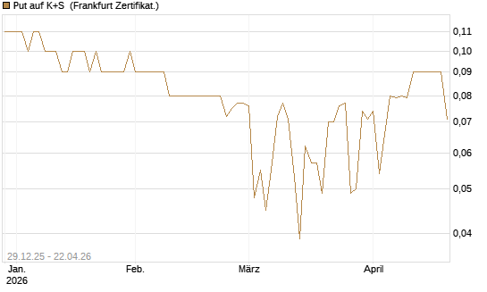 Put auf K+S [BNP Paribas Emissions- und Handelsges.] Chart