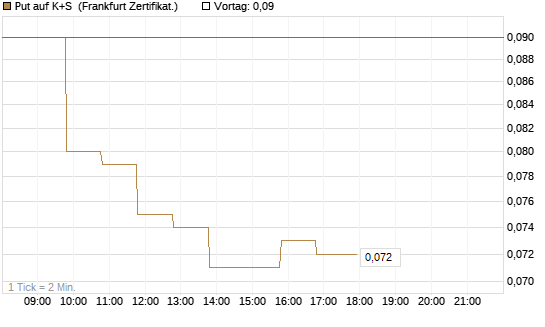 Put auf K+S [BNP Paribas Emissions- und Handelsges.] Chart