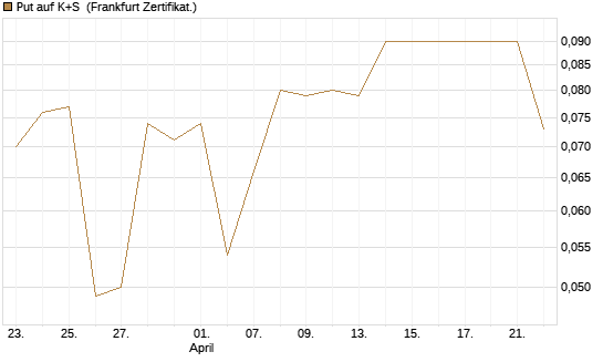 Put auf K+S [BNP Paribas Emissions- und Handelsges.] Chart