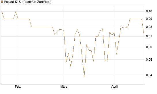 Put auf K+S [BNP Paribas Emissions- und Handelsges.] Chart