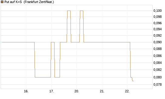 Put auf K+S [BNP Paribas Emissions- und Handelsges.] Chart