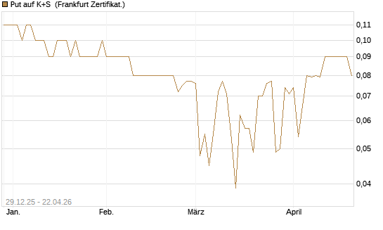 Put auf K+S [BNP Paribas Emissions- und Handelsges.] Chart