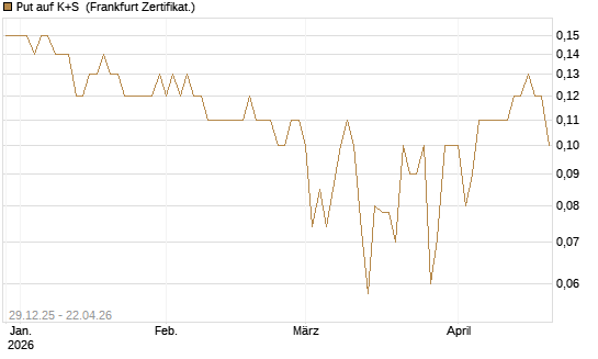 Put auf K+S [BNP Paribas Emissions- und Handelsges.] Chart