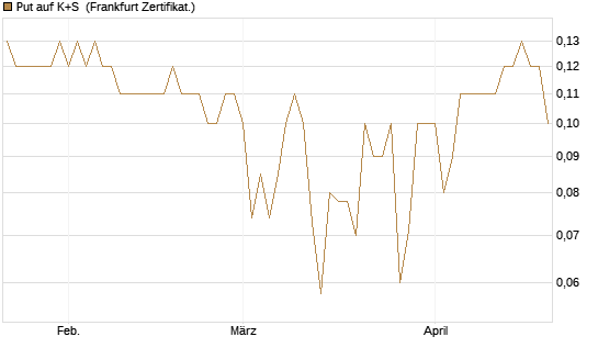 Put auf K+S [BNP Paribas Emissions- und Handelsges.] Chart