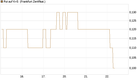 Put auf K+S [BNP Paribas Emissions- und Handelsges.] Chart