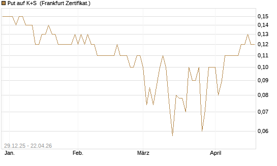 Put auf K+S [BNP Paribas Emissions- und Handelsges.] Chart