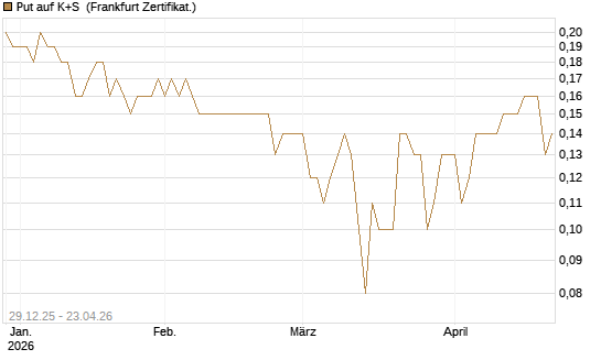 Put auf K+S [BNP Paribas Emissions- und Handelsges.] Chart