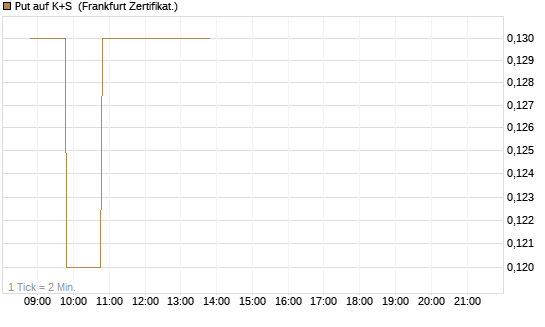 Put auf K+S [BNP Paribas Emissions- und Handelsges.] Chart