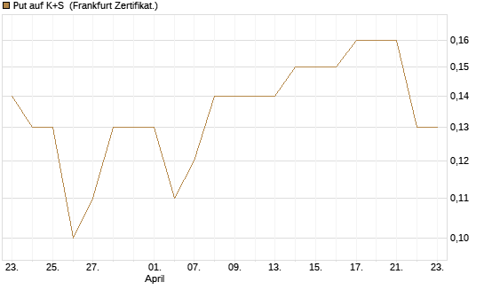 Put auf K+S [BNP Paribas Emissions- und Handelsges.] Chart