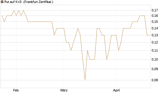 Put auf K+S [BNP Paribas Emissions- und Handelsges.] Chart