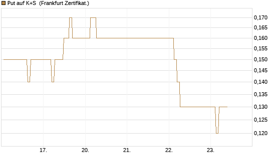Put auf K+S [BNP Paribas Emissions- und Handelsges.] Chart