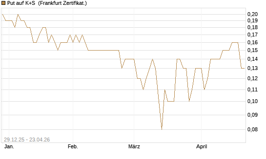 Put auf K+S [BNP Paribas Emissions- und Handelsges.] Chart