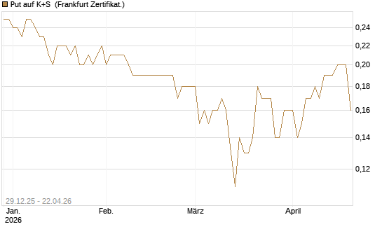 Put auf K+S [BNP Paribas Emissions- und Handelsges.] Chart