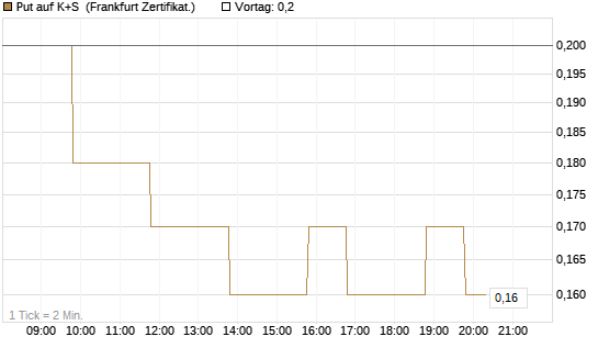 Put auf K+S [BNP Paribas Emissions- und Handelsges.] Chart