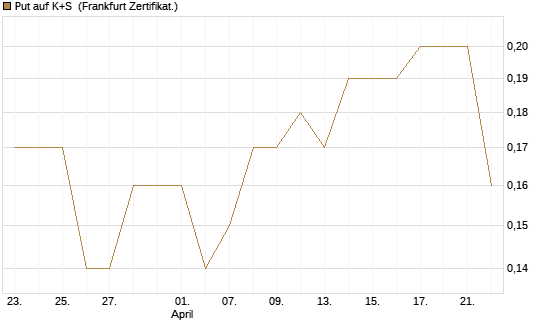 Put auf K+S [BNP Paribas Emissions- und Handelsges.] Chart