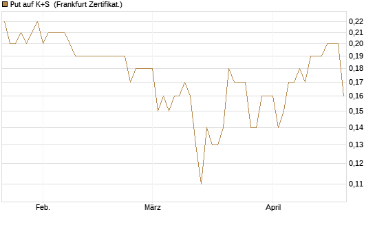 Put auf K+S [BNP Paribas Emissions- und Handelsges.] Chart