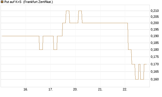 Put auf K+S [BNP Paribas Emissions- und Handelsges.] Chart