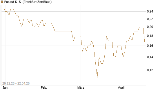 Put auf K+S [BNP Paribas Emissions- und Handelsges.] Chart