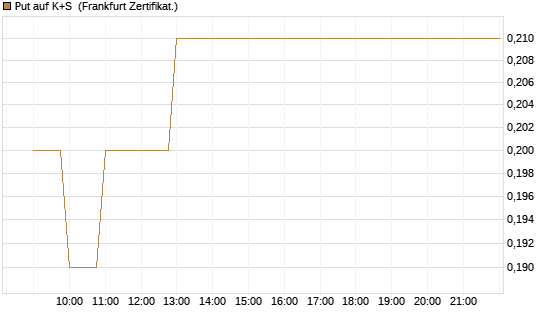 Put auf K+S [BNP Paribas Emissions- und Handelsges.] Chart