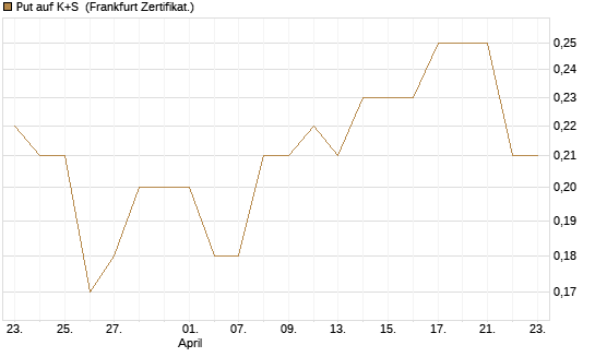 Put auf K+S [BNP Paribas Emissions- und Handelsges.] Chart