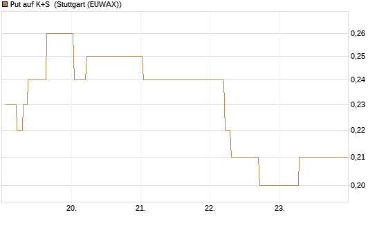 Put auf K+S [BNP Paribas Emissions- und Handelsges.] Chart