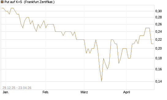 Put auf K+S [BNP Paribas Emissions- und Handelsges.] Chart