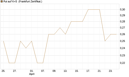 Put auf K+S [BNP Paribas Emissions- und Handelsges.] Chart
