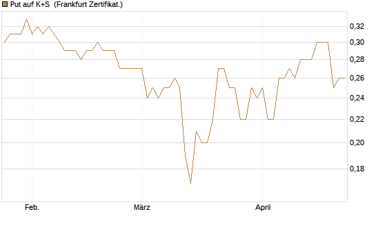 Put auf K+S [BNP Paribas Emissions- und Handelsges.] Chart