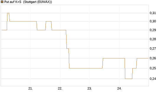 Put auf K+S [BNP Paribas Emissions- und Handelsges.] Chart
