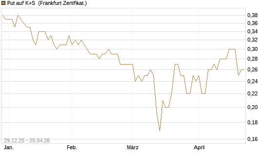 Put auf K+S [BNP Paribas Emissions- und Handelsges.] Chart